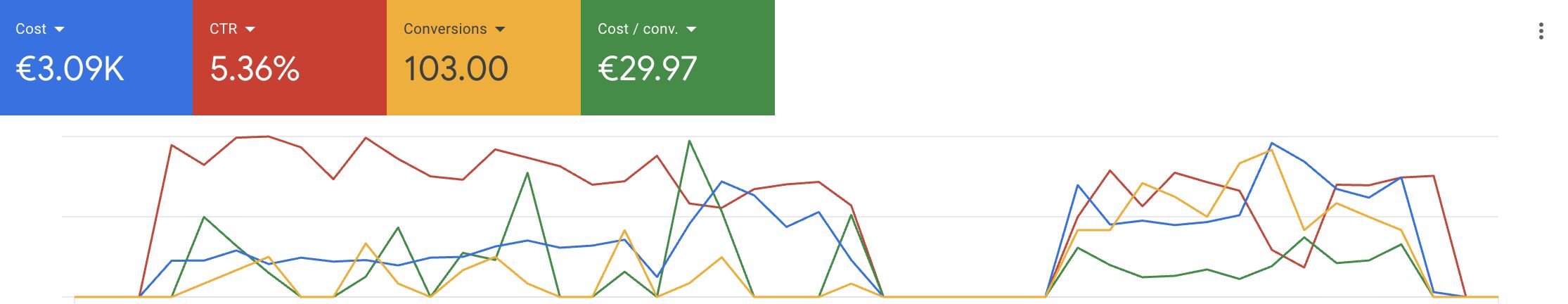 Resultaat Google Ads opdrachtgever Index